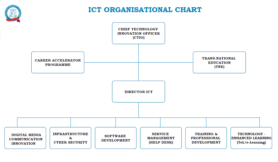 ICT unit organogram